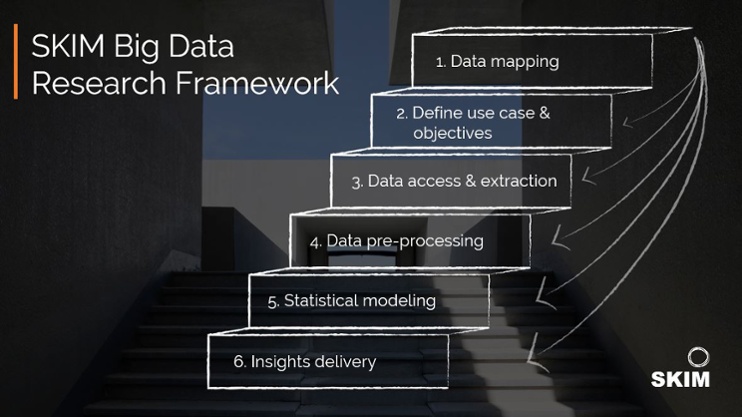 SKIM Big Data Market Research Framework