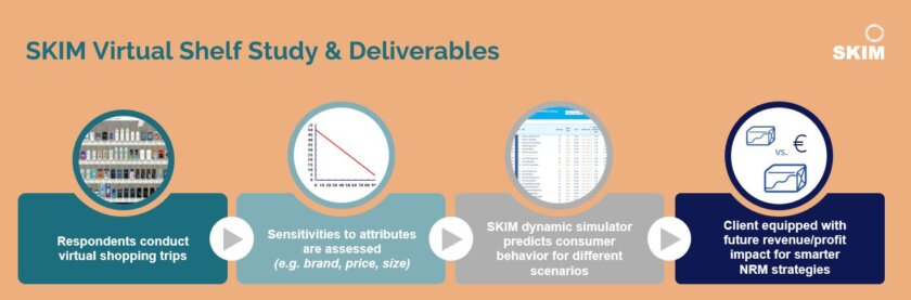 SKIM Virtual Shelf for optimizing NRM strategies