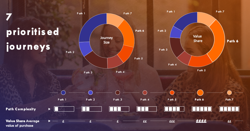 Prioritize consumer decision journeys - sample outputs