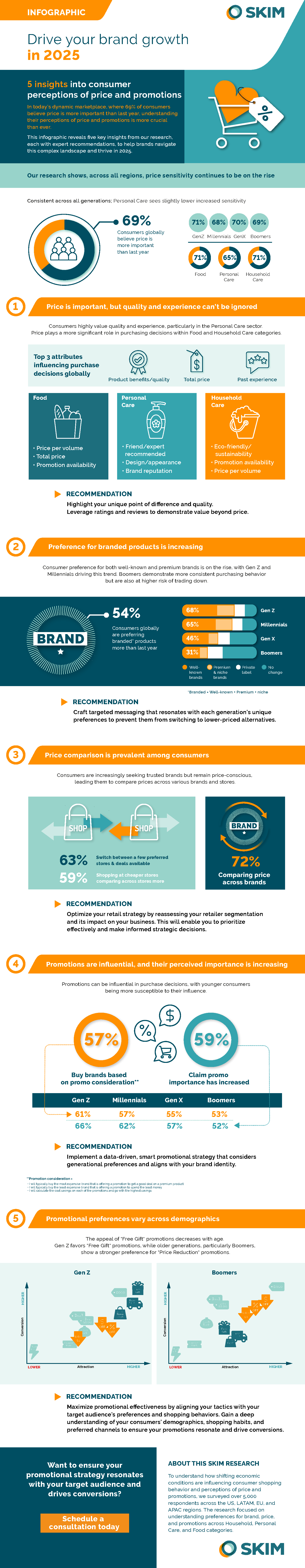 Drive your brand growth in 2025 - 5 insights into consumer perceptions of price and promotions