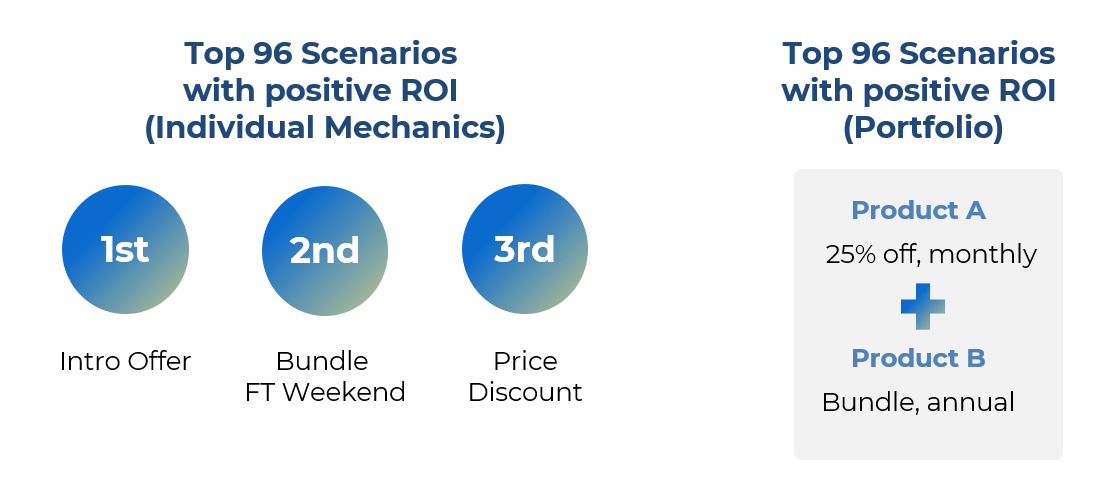 SKIM's powerful simulator showed top 96 scenarios with positive ROI 