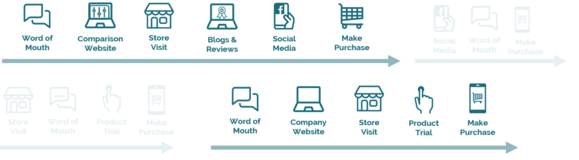 SKIM Decision journey mapping