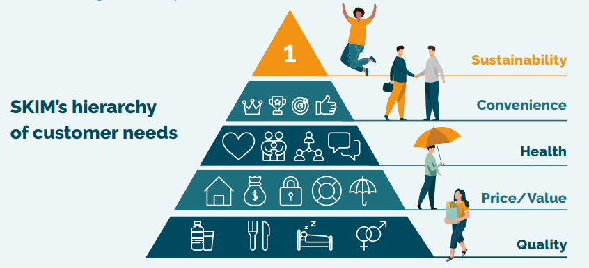 SKIM's hierarchy of customer needs