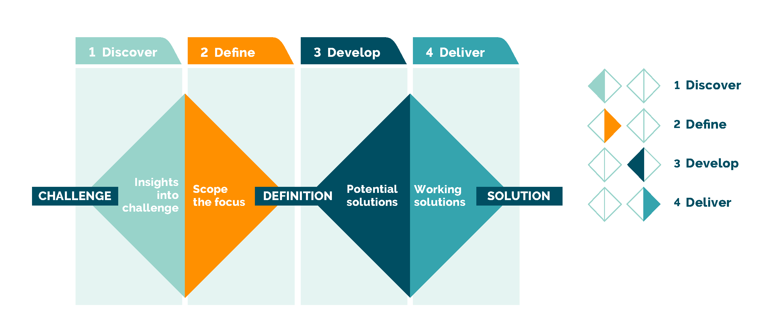 Focus on early innovation stages